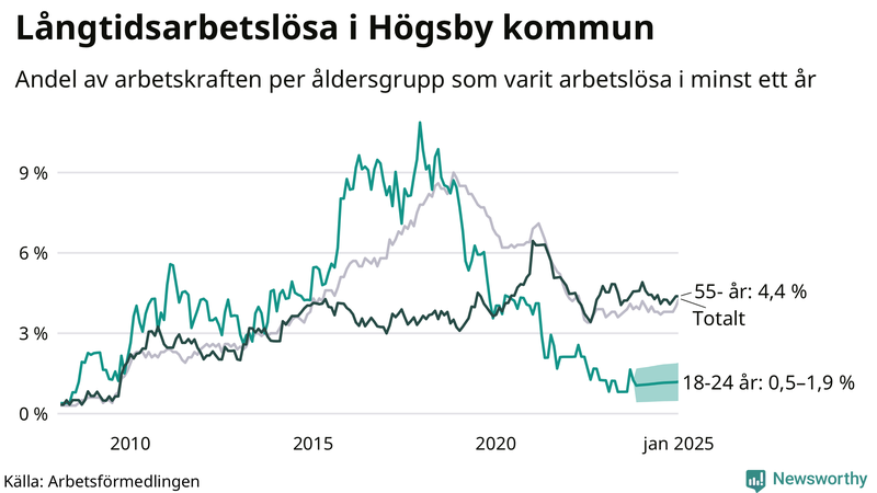 Graf: Andel arbetslösa uppdelat i åldersgrupper i Högsby
