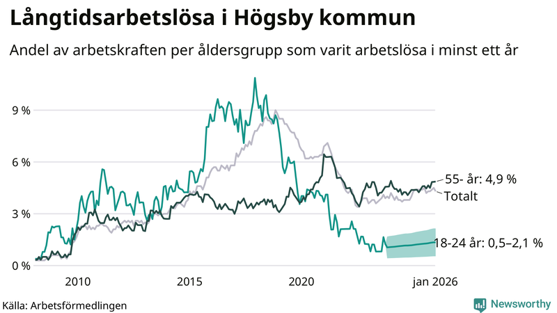 Graf: Andel arbetslösa uppdelat i åldersgrupper i Högsby