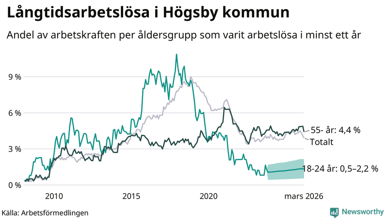 Graf: Andel arbetslösa uppdelat i åldersgrupper i Högsby