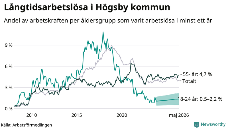 Graf: Andel arbetslösa uppdelat i åldersgrupper i Högsby