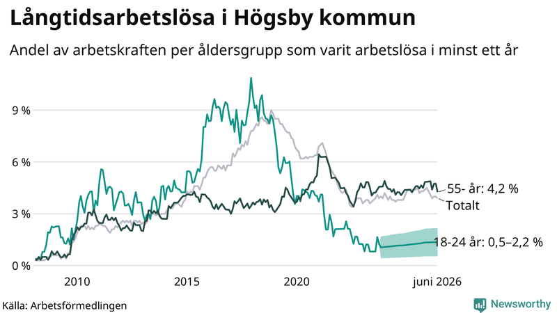 Graf: Andel arbetslösa uppdelat i åldersgrupper i Högsby