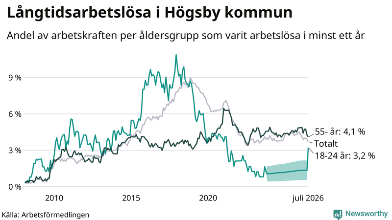 Graf: Andel arbetslösa uppdelat i åldersgrupper i Högsby