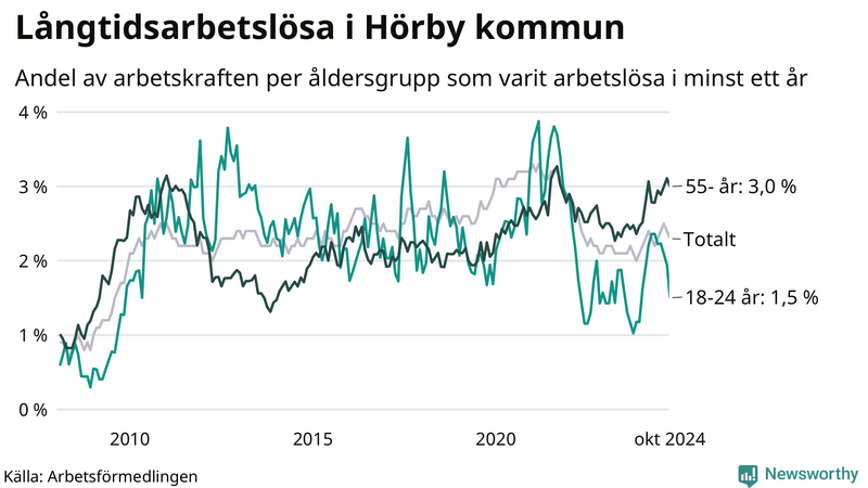 Graf: Andel arbetslösa uppdelat i åldersgrupper i Hörby