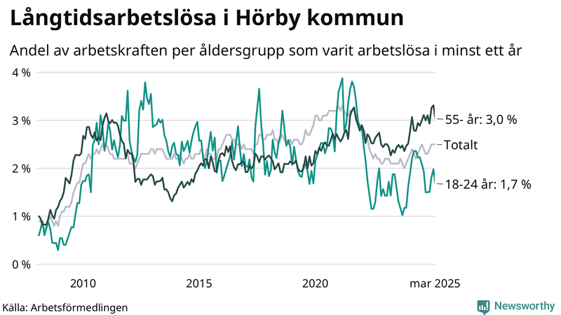 Graf: Andel arbetslösa uppdelat i åldersgrupper i Hörby