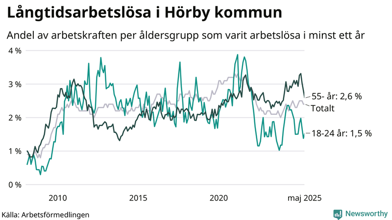 Graf: Andel arbetslösa uppdelat i åldersgrupper i Hörby