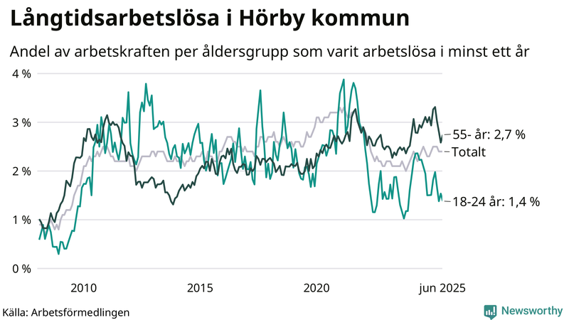 Graf: Andel arbetslösa uppdelat i åldersgrupper i Hörby