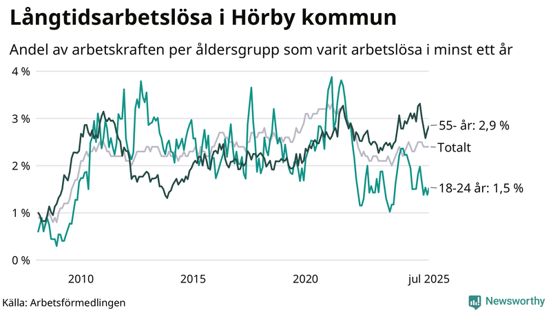 Graf: Andel arbetslösa uppdelat i åldersgrupper i Hörby