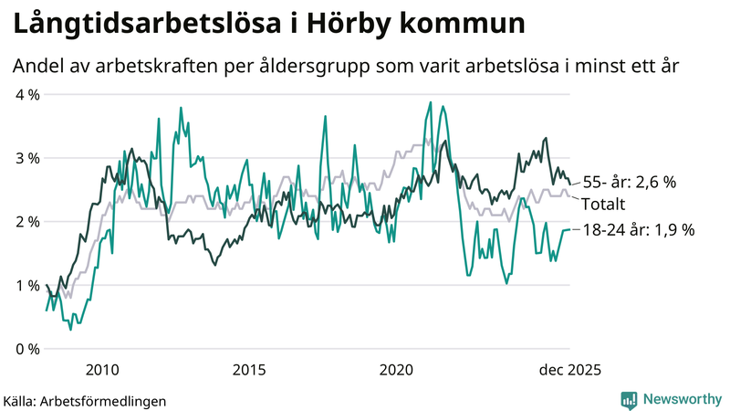 Graf: Andel arbetslösa uppdelat i åldersgrupper i Hörby