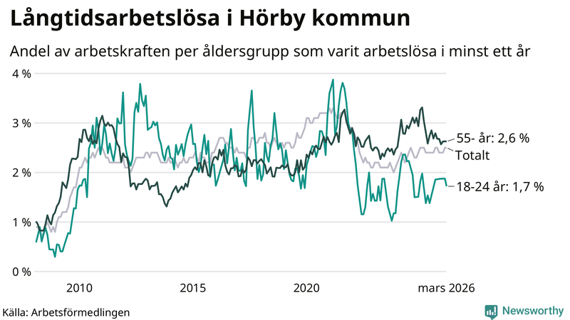 Graf: Andel arbetslösa uppdelat i åldersgrupper i Hörby