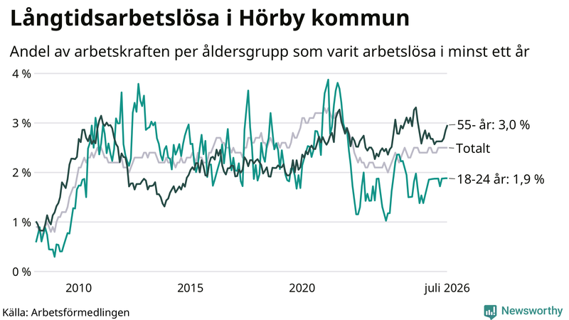 Graf: Andel arbetslösa uppdelat i åldersgrupper i Hörby
