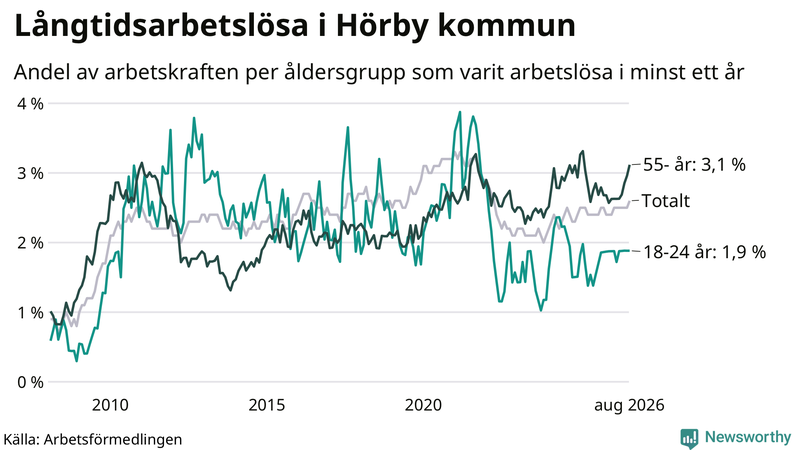 Graf: Andel arbetslösa uppdelat i åldersgrupper i Hörby