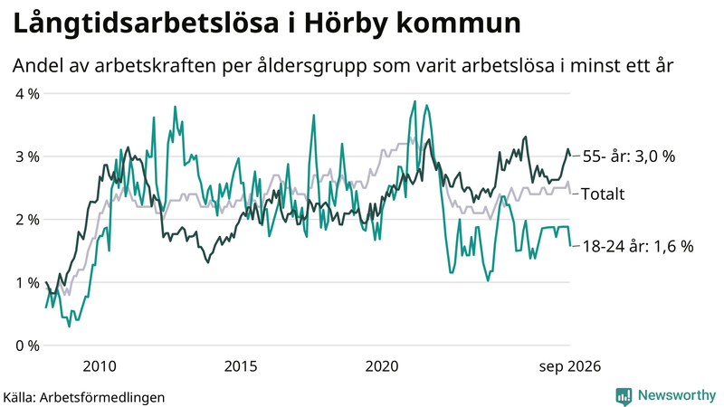Graf: Andel arbetslösa uppdelat i åldersgrupper i Hörby