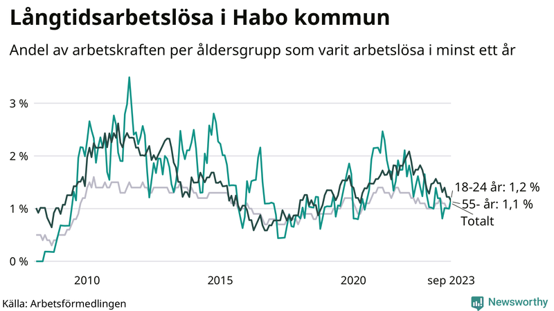 Graf: Andel arbetslösa uppdelat i åldersgrupper i Habo