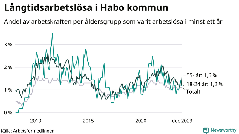 Graf: Andel arbetslösa uppdelat i åldersgrupper i Habo
