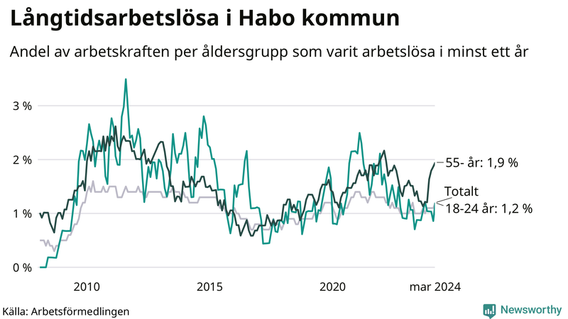 Graf: Andel arbetslösa uppdelat i åldersgrupper i Habo