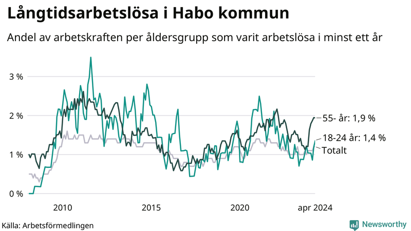 Graf: Andel arbetslösa uppdelat i åldersgrupper i Habo