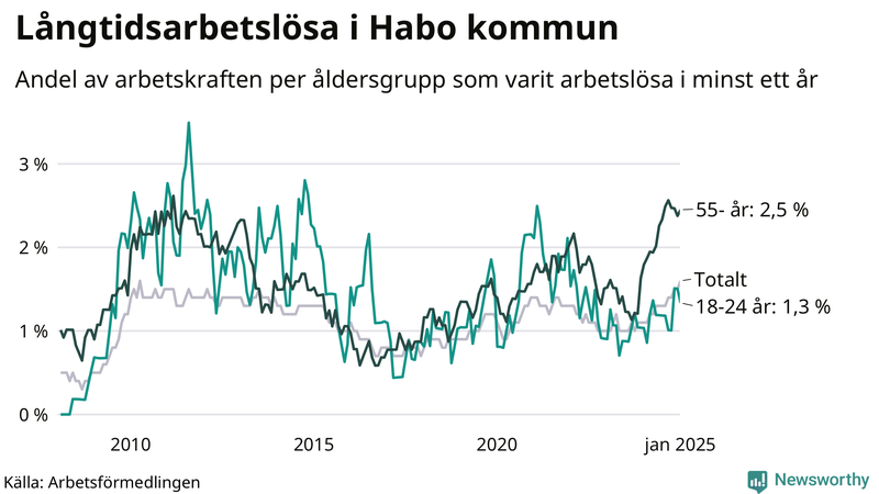 Graf: Andel arbetslösa uppdelat i åldersgrupper i Habo