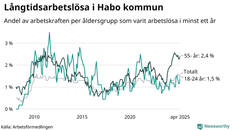 Graf: Andel arbetslösa uppdelat i åldersgrupper i Habo