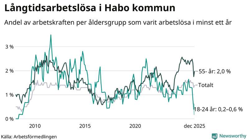Graf: Andel arbetslösa uppdelat i åldersgrupper i Habo