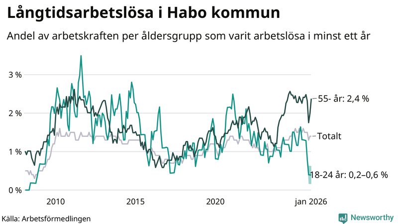 Graf: Andel arbetslösa uppdelat i åldersgrupper i Habo