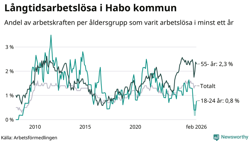 Graf: Andel arbetslösa uppdelat i åldersgrupper i Habo