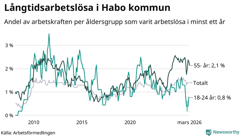 Graf: Andel arbetslösa uppdelat i åldersgrupper i Habo