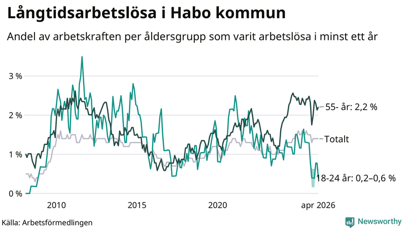 Graf: Andel arbetslösa uppdelat i åldersgrupper i Habo