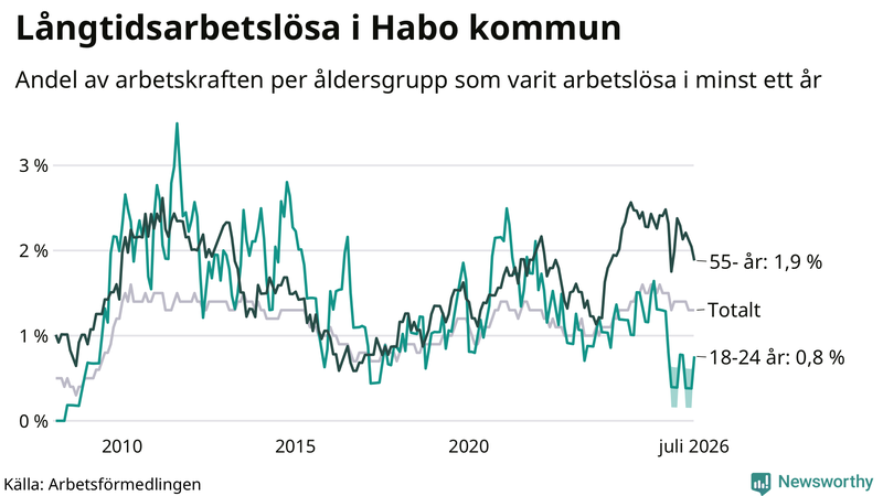 Graf: Andel arbetslösa uppdelat i åldersgrupper i Habo