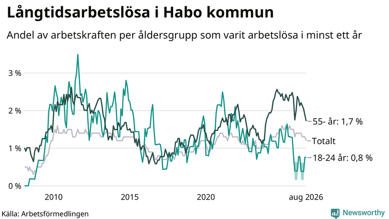 Graf: Andel arbetslösa uppdelat i åldersgrupper i Habo