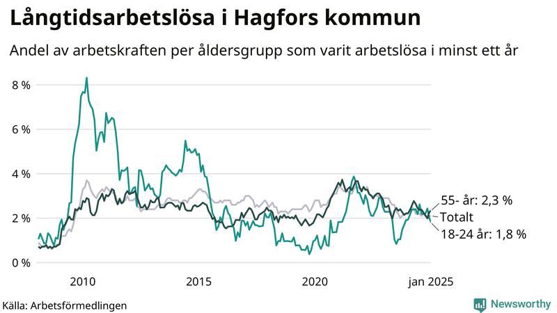 Graf: Andel arbetslösa uppdelat i åldersgrupper i Hagfors