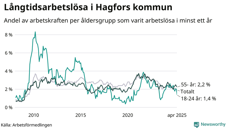 Graf: Andel arbetslösa uppdelat i åldersgrupper i Hagfors