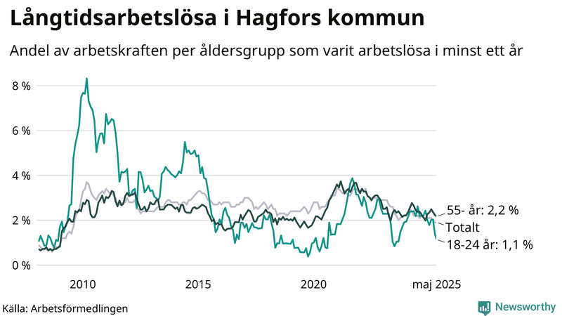 Graf: Andel arbetslösa uppdelat i åldersgrupper i Hagfors