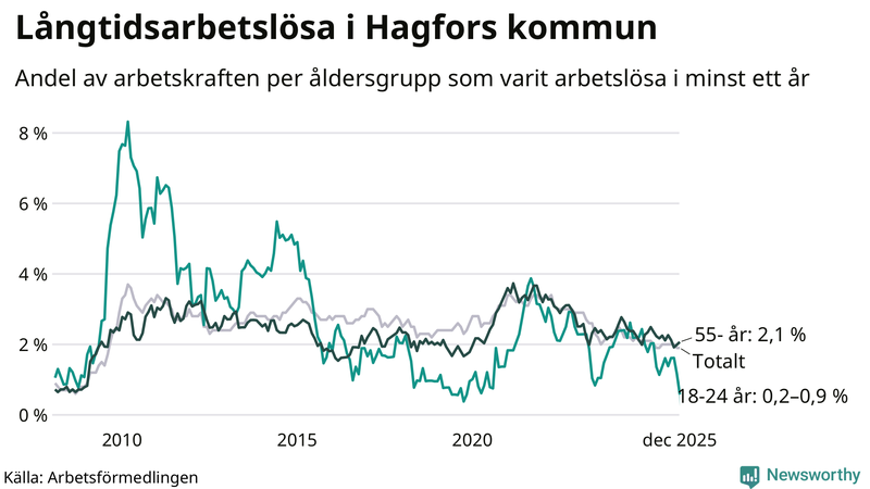Graf: Andel arbetslösa uppdelat i åldersgrupper i Hagfors