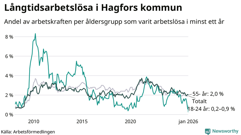 Graf: Andel arbetslösa uppdelat i åldersgrupper i Hagfors