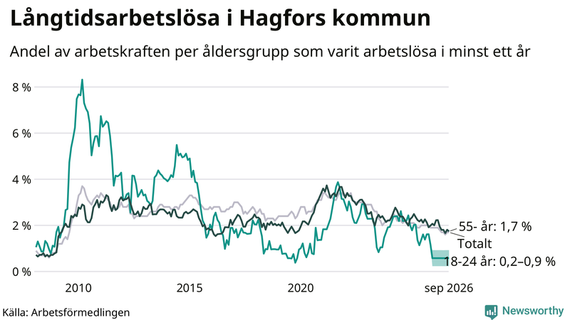 Graf: Andel arbetslösa uppdelat i åldersgrupper i Hagfors