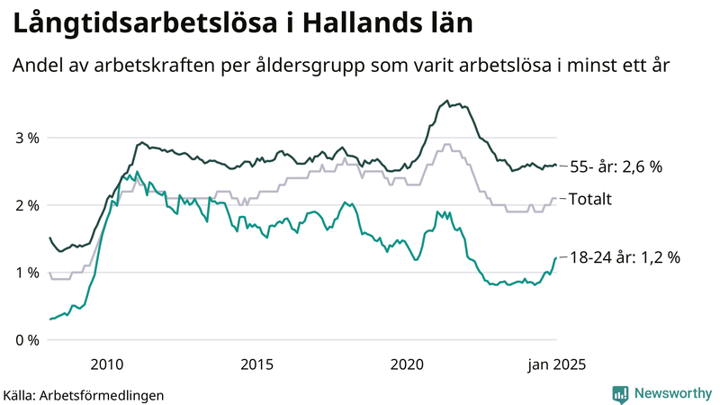 Graf: Andel arbetslösa uppdelat i åldersgrupper i Halland