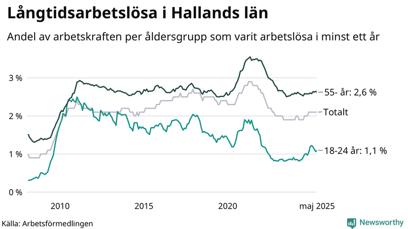 Graf: Andel arbetslösa uppdelat i åldersgrupper i Halland