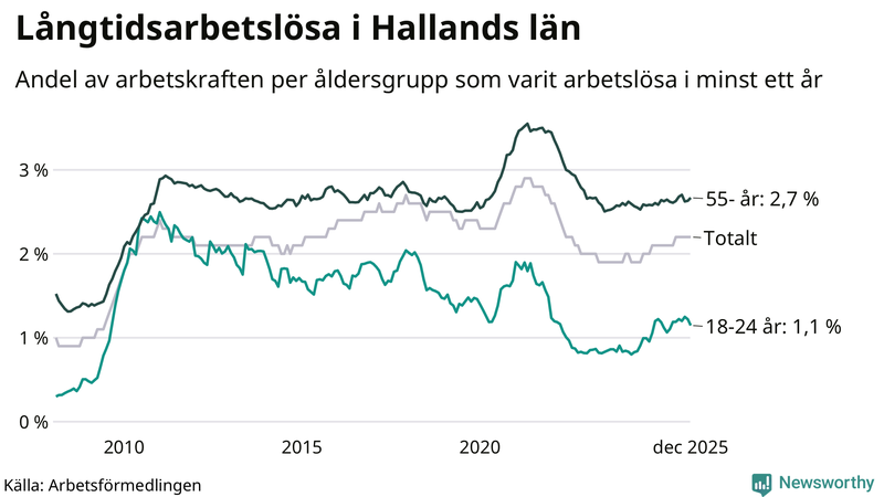 Graf: Andel arbetslösa uppdelat i åldersgrupper i Halland