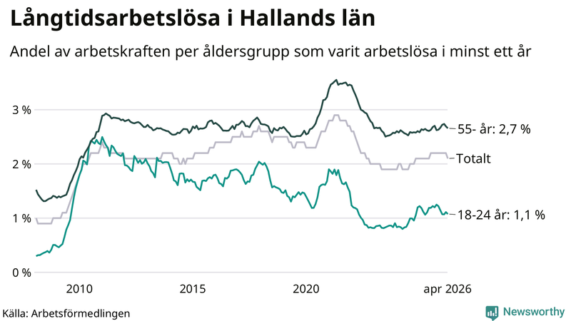 Graf: Andel arbetslösa uppdelat i åldersgrupper i Halland