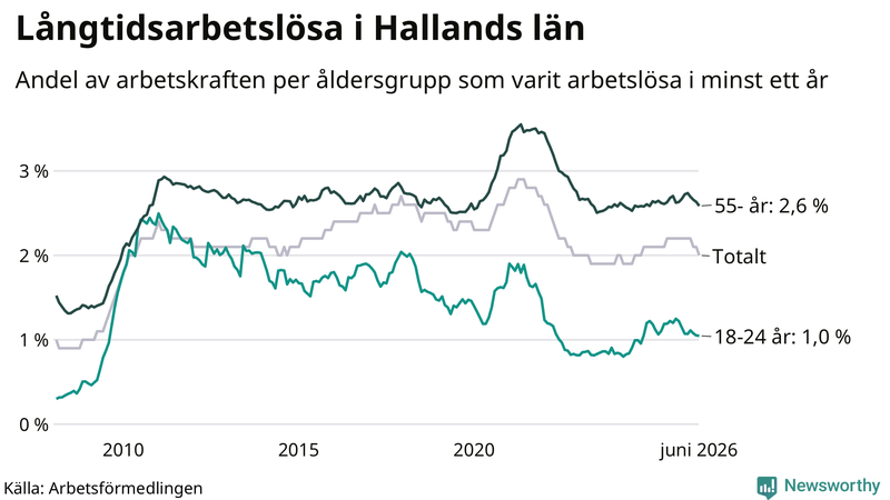 Graf: Andel arbetslösa uppdelat i åldersgrupper i Halland