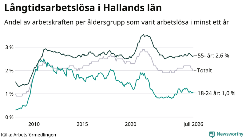 Graf: Andel arbetslösa uppdelat i åldersgrupper i Halland