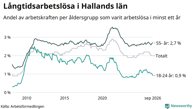Graf: Andel arbetslösa uppdelat i åldersgrupper i Halland