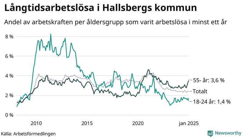 Graf: Andel arbetslösa uppdelat i åldersgrupper i Hallsberg