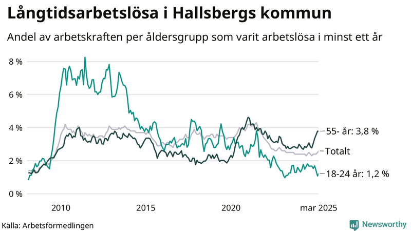Graf: Andel arbetslösa uppdelat i åldersgrupper i Hallsberg