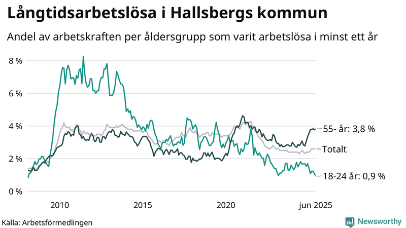 Graf: Andel arbetslösa uppdelat i åldersgrupper i Hallsberg