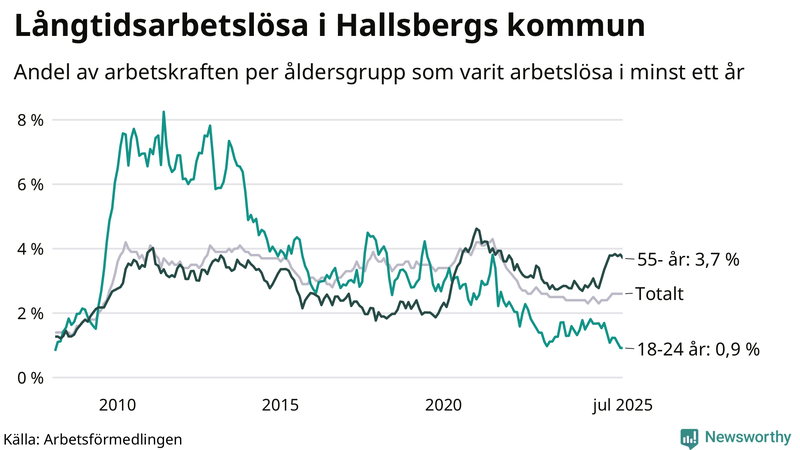 Graf: Andel arbetslösa uppdelat i åldersgrupper i Hallsberg