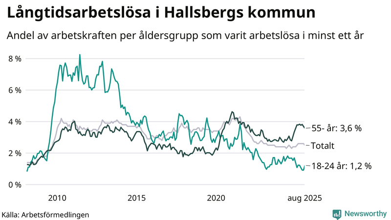 Graf: Andel arbetslösa uppdelat i åldersgrupper i Hallsberg