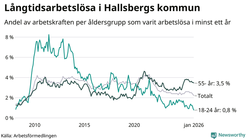 Graf: Andel arbetslösa uppdelat i åldersgrupper i Hallsberg