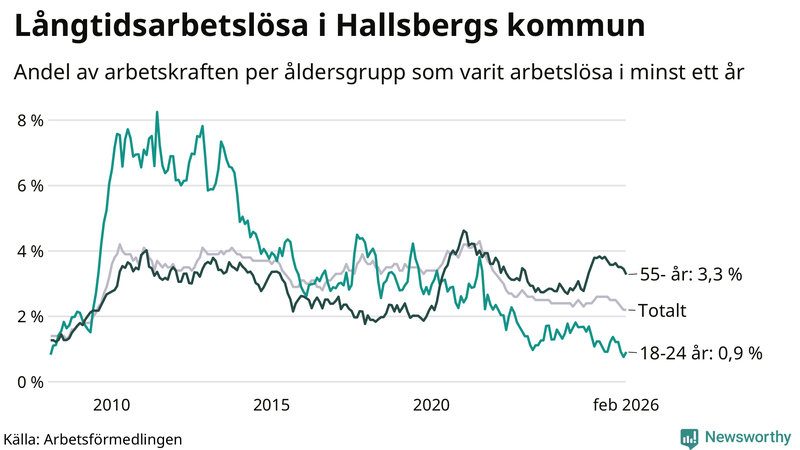 Graf: Andel arbetslösa uppdelat i åldersgrupper i Hallsberg