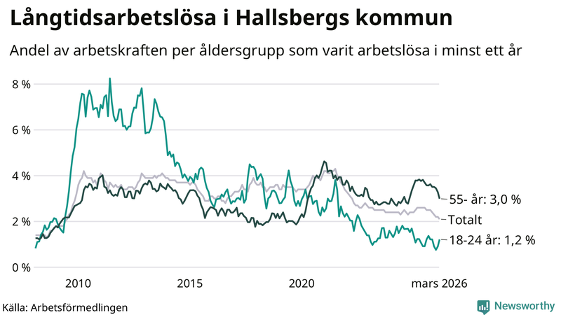Graf: Andel arbetslösa uppdelat i åldersgrupper i Hallsberg